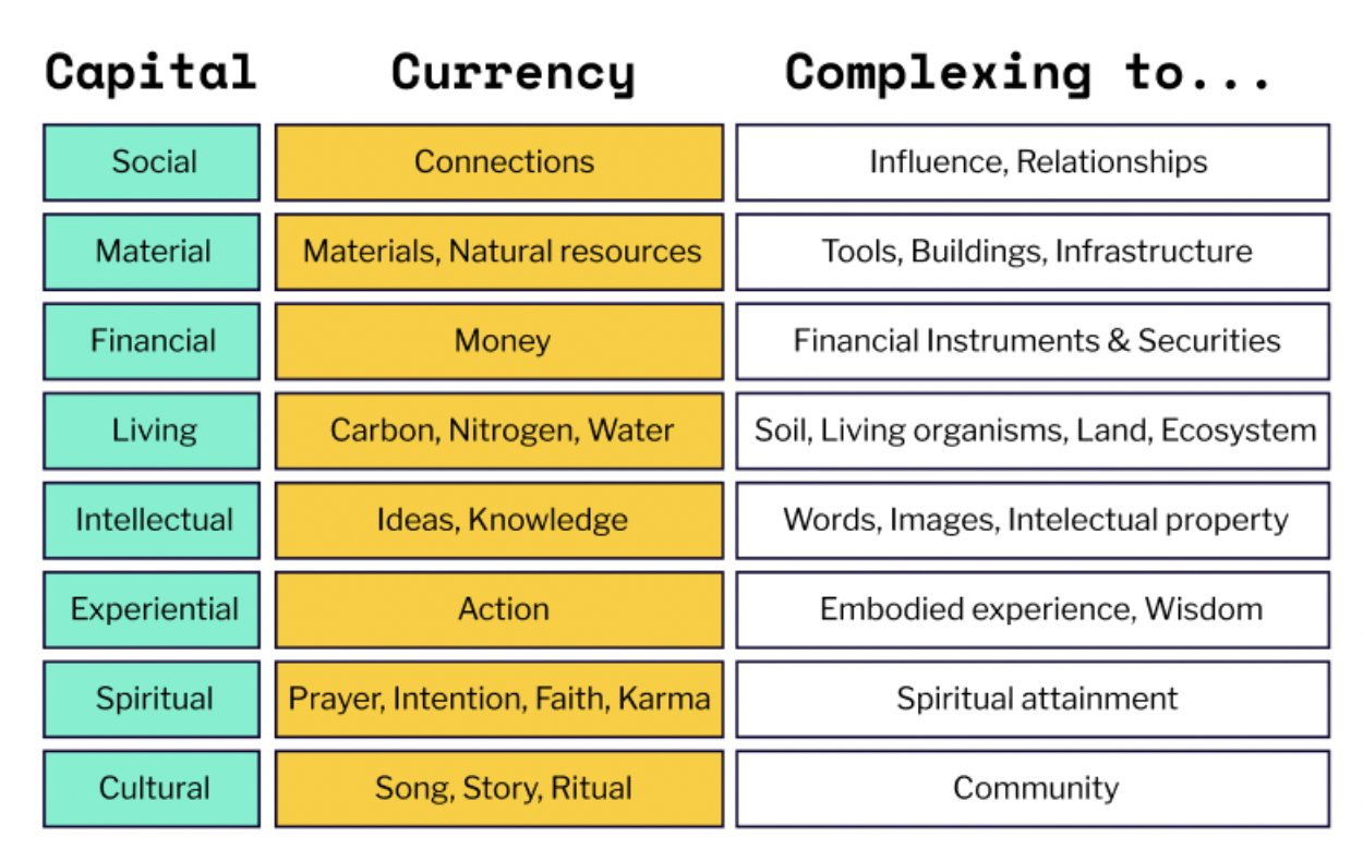 The Eight Forms of Capital, h/t Kevin Owocki & Octavian Todirut for the visual