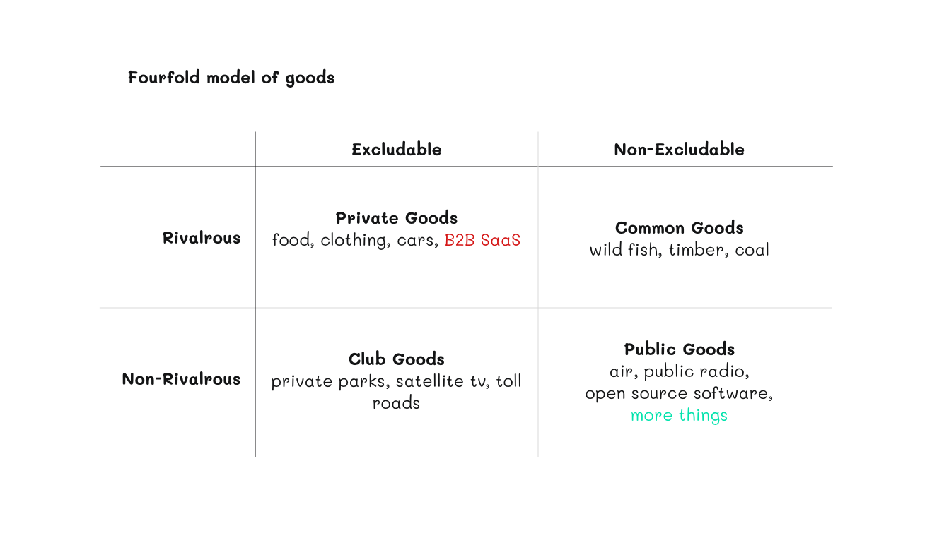 Fourfold model of goods