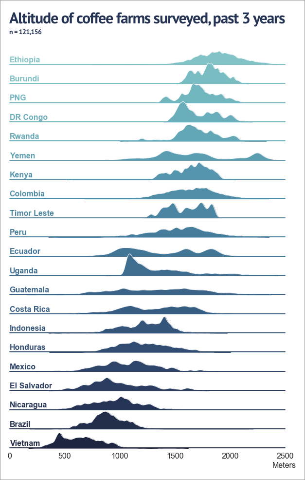 Coffee and Altitude by Country
