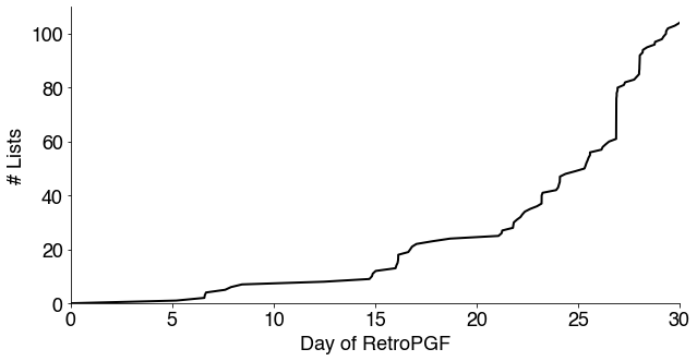 Most Lists were generated towards the end of RetroPGF