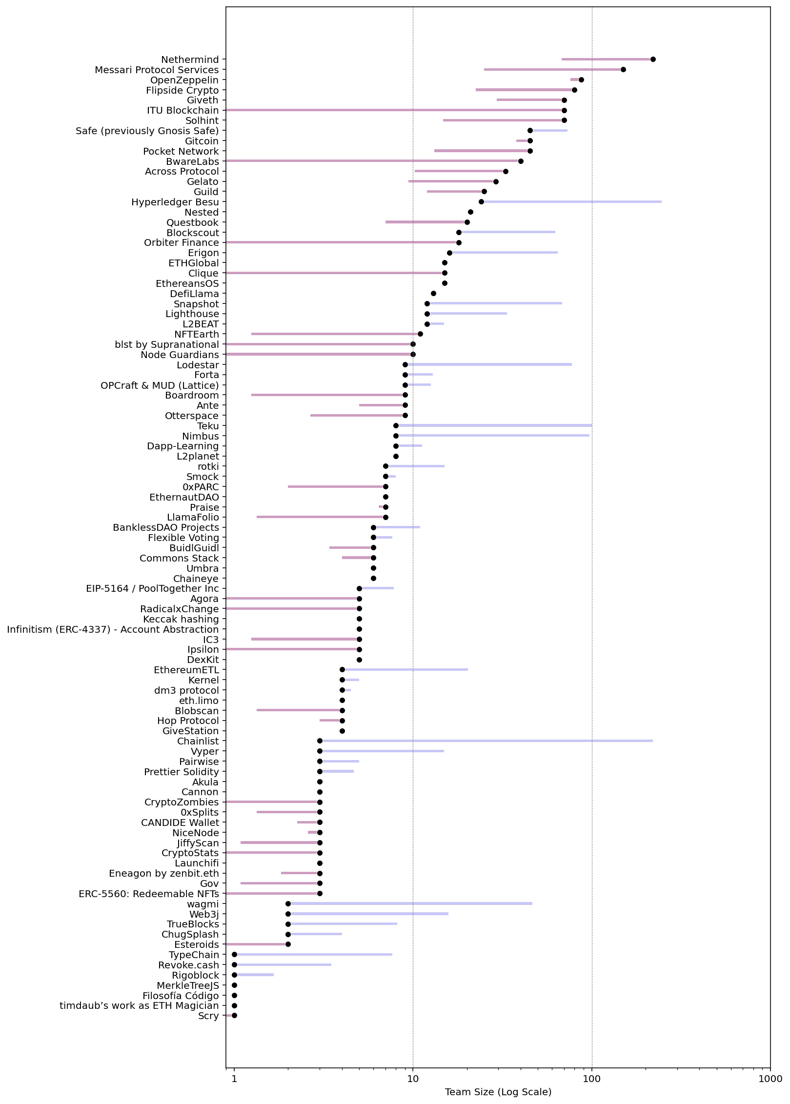 Comparing projects’ total team size and number of active contributors on GitHub 