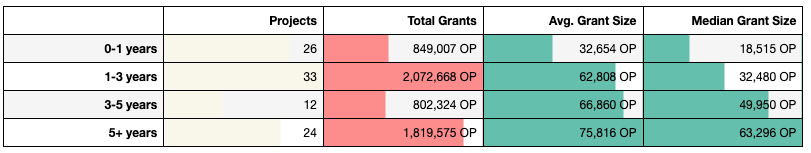Funding patterns by years active (based on GitHub activity only)