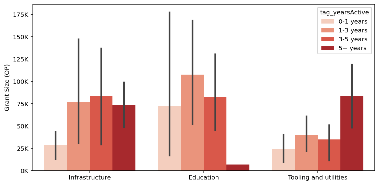 Average grant size as a function of the number of years the project has been active