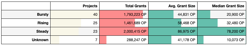 Steady projects received, by far, the most funding