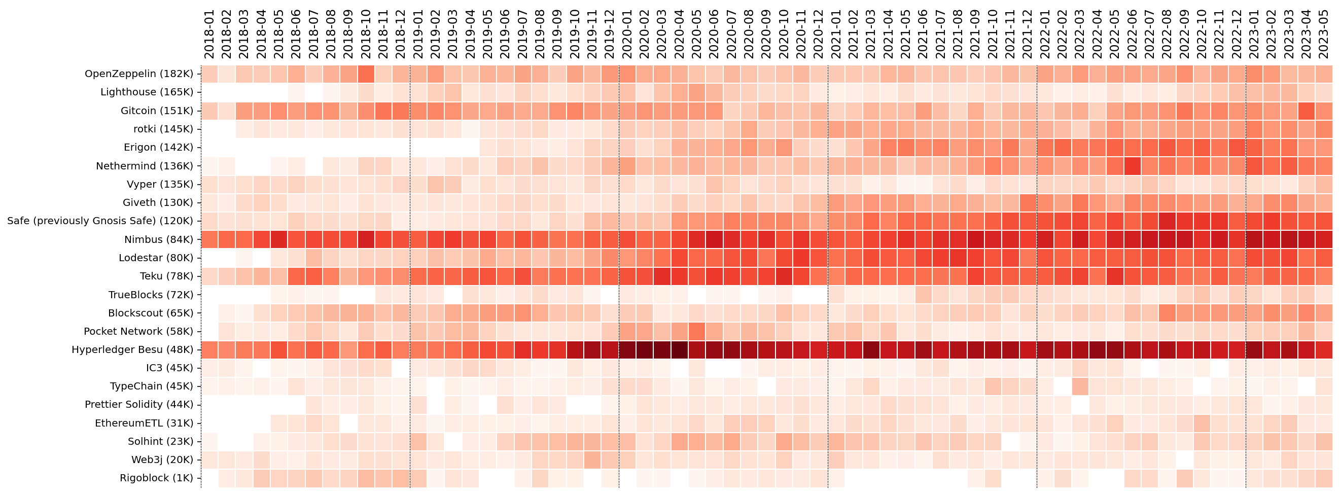 Contribution activity for the 23 projects with “steady” momentum