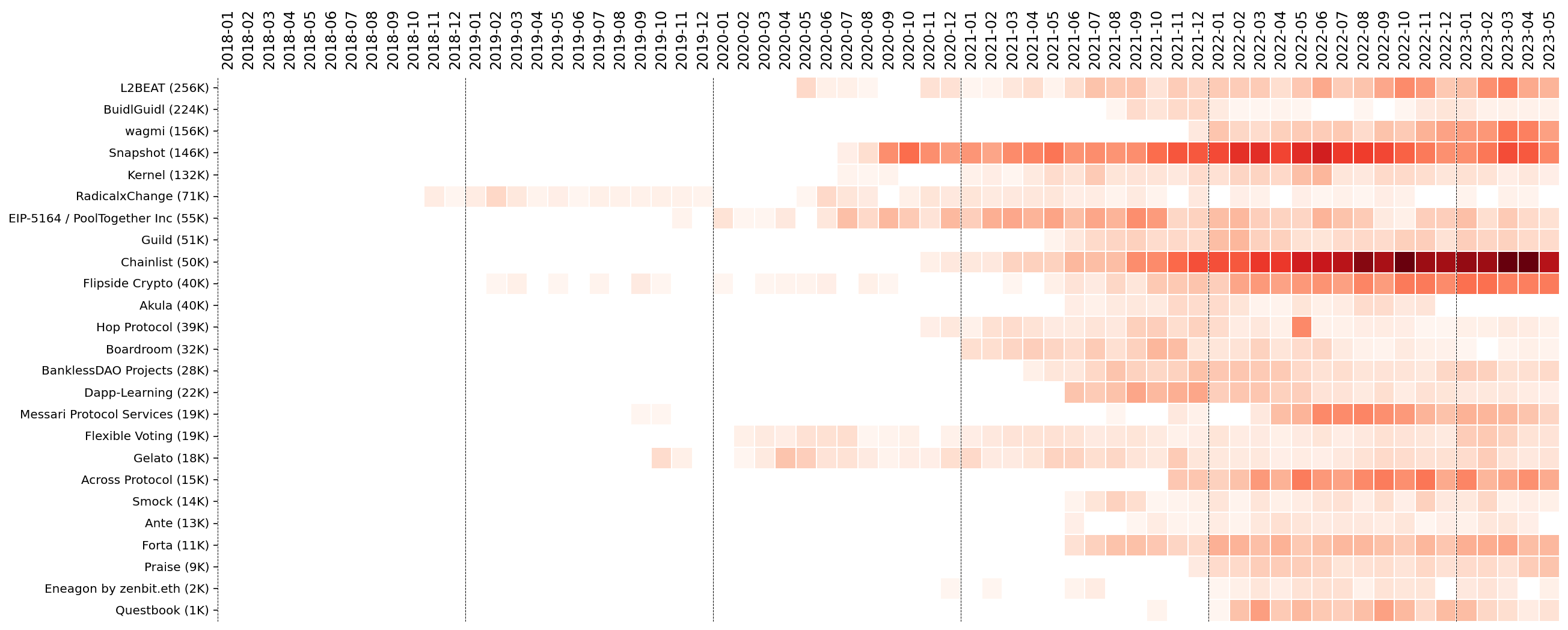 Contribution activity for the 25 projects with “rising” momentum