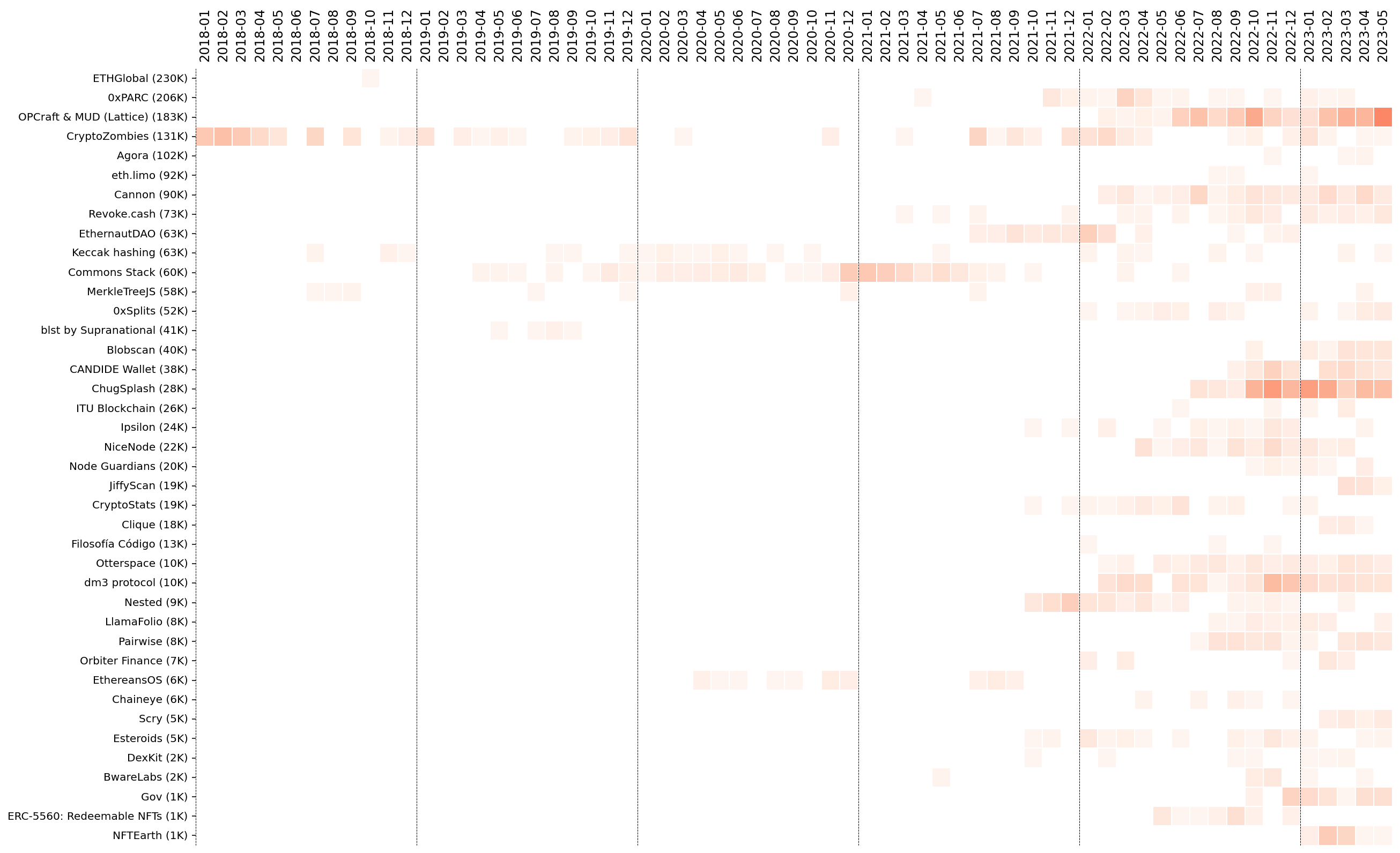 Contribution activity for the 40 projects with “bursty” momentum