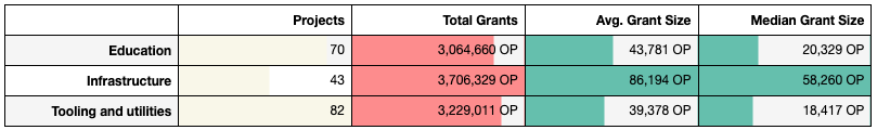 On average, infrastructure projects received 2X more funding than other project types. 