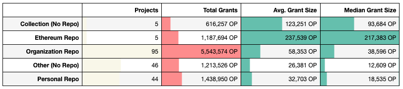 Organization repos were the most common and well-funded entity type