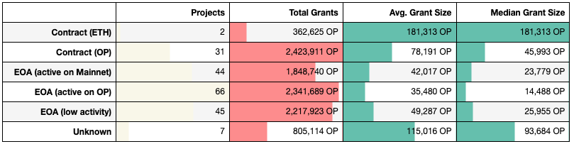 A decent number of projects had payout addresses with no prior onchain activity, suggesting they set-up the address solely for receiving RPGF