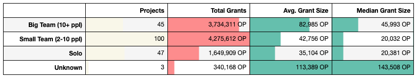 Small teams were most common -- but many solo project received similar grant sizes