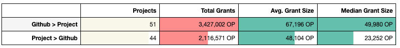 Projects with a large contributor communities on GitHub received more funding