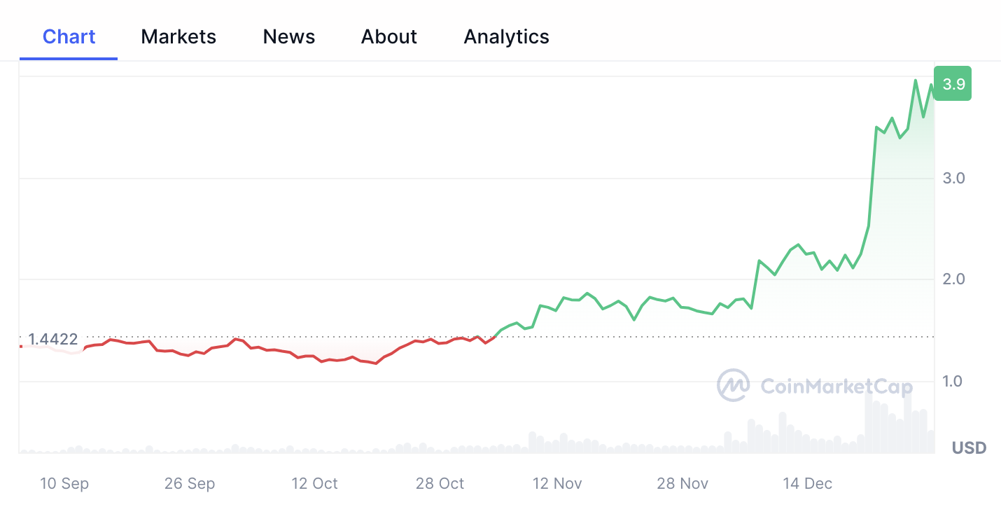 The OP token price rose from around 1.4 to 3.9 during the round